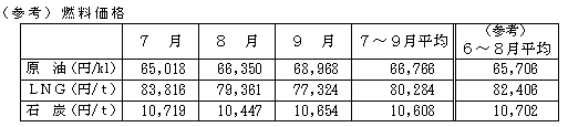 （参考）燃料価格の表