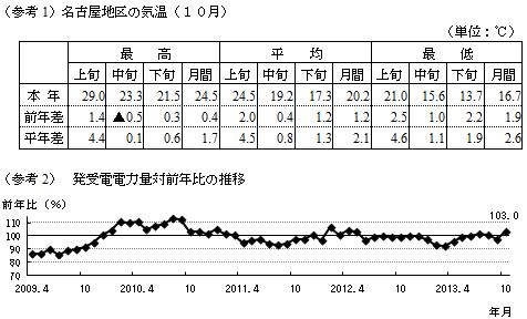（参考1）名古屋地区の気温（１０月）　と　（参考2）　発受電電力量対前年比の推移のグラフ
