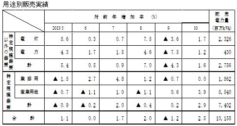 用途別販売実績の表