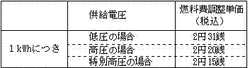 燃料費調整単価（平成26年１月分）の表