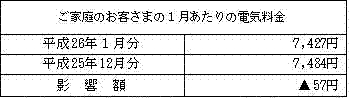 ご家庭のお客さまへの影響（税込）の表