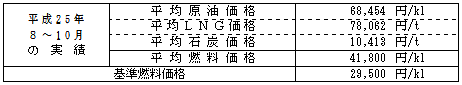 平均燃料価格（貿易統計）の表