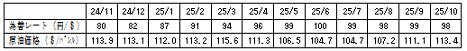 燃料価格の動向の表