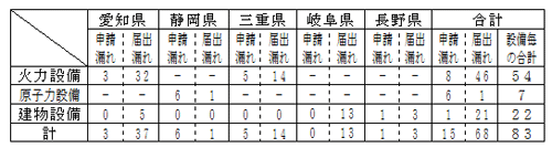 全社調査結果の表