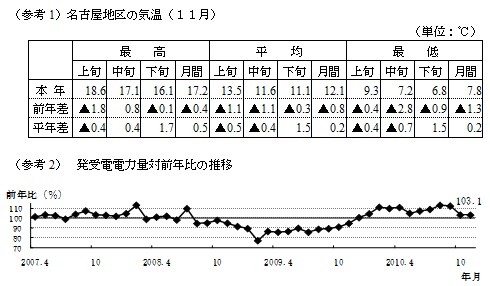 参考1　名古屋地区の気温11月の表および参考2　発受電電力量対前年比の推移のグラフ