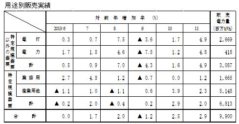 用途別販売実績の表