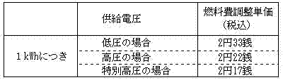 燃料費調整単価（平成26年2月分）の表