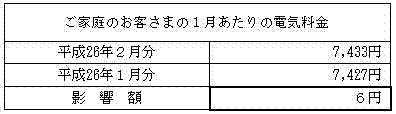 ご家庭のお客さまの1月あたりの電気料金の表