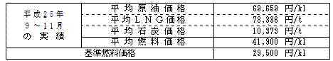 平均燃料価格（貿易統計）の表