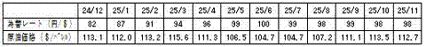 燃料価格の動向の表