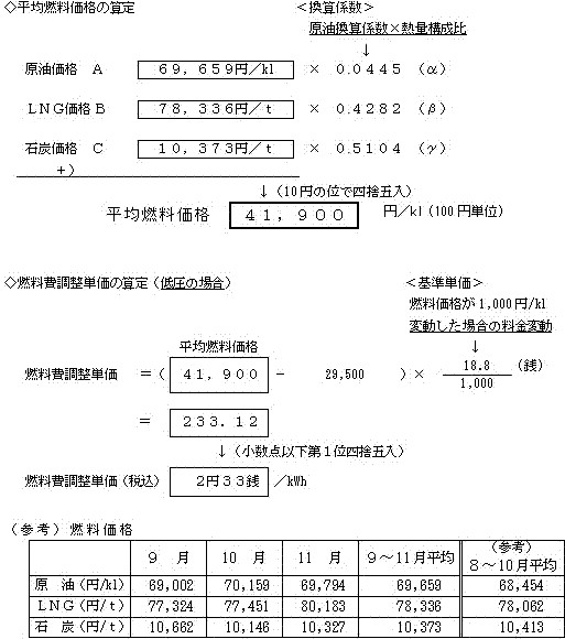 平均燃料価格の算定の式および燃料費調整単価の算定（低圧の場合）の式、（参考）燃料価格の表