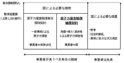 「原子力損害の賠償に関する法律」に基づく原子力損害賠償制度の概要の図