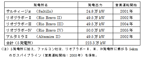 各発電所（天然ガスコンバインドサイクル発電）の概要の表
