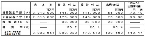 平成23年3月期通期連結業績予想数値の修正の表