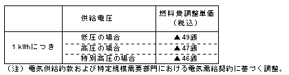 燃料費調整単価（平成23年3月分）の表