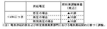 燃料費調整単価（平成23年4月分）の表