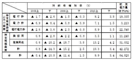 主要契約種別々販売実績の表