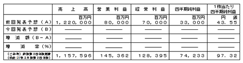 平成24年3月期第2四半期（累計）連結業績予想数値の修正の表