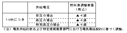 燃料費調整単価（平成23年6月分）の表