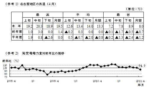 参考1名古屋地区の気温4月の表および参考2発受電電力量対前年比の推移のグラフ