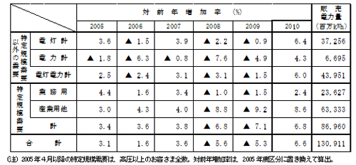 主要契約種別々販売実績の表