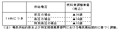 燃料費調整単価（平成23年1月分）の表