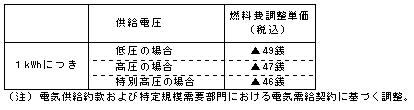 燃料費調整単価（平成23年2月分）の表