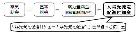 電気料金の計算方法（従量制供給の場合）の図