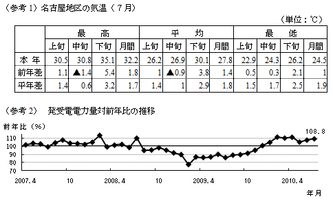 参考1名古屋地区の気温7月の表および参考2発受電電力量対前年比の推移のグラフ