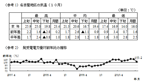 参考1名古屋地区の気温10月の表および参考2発受電電力量対前年比の推移のグラフ