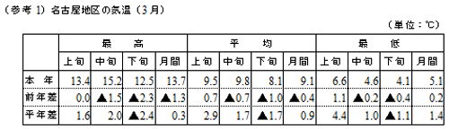 （参考1）名古屋地区の気温（3月）