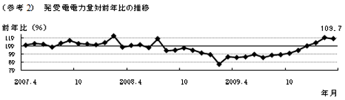 （参考2）発受電電力量対前年比の推移