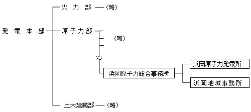 現行の組織図