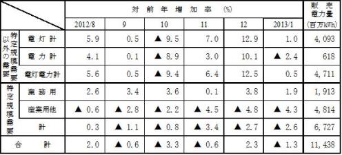 主要契約種別々販売実績の表