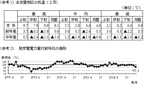 参考1名古屋地区の気温2月参考2発受電電力量対前年比の推移