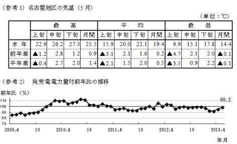 参考1名古屋地区の気温5月の表および参考2発受電電力量対前年比の推移のグラフ