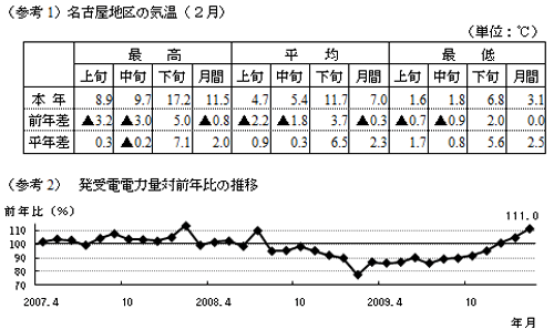 参考1名古屋地区の2月の気温および参考2発受電電力量対前年比の推移