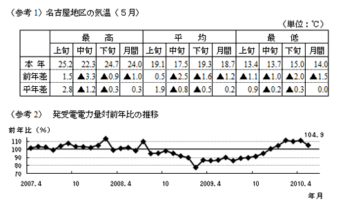 参考資料1　名古屋地区の気温（5月）の表および参考資料2　発受電電力量対前年比の推移のグラフ画像