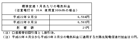 標準家庭への影響（税込）の表