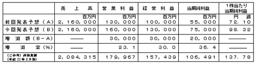 平成23年3月期通期個別業績予想数値の修正の表