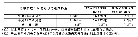 標準家庭への影響（税込）の表