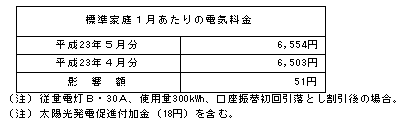 標準家庭への影響（税込）の表