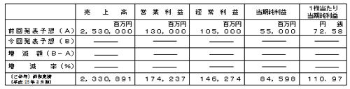 平成24年3月期通期連結業績予想数値の修正の表