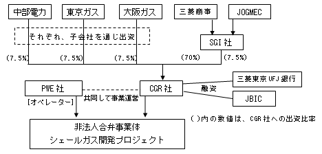 プロジェクトのスキームの概要の図