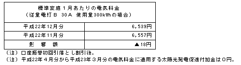 標準家庭への影響（税込）の表