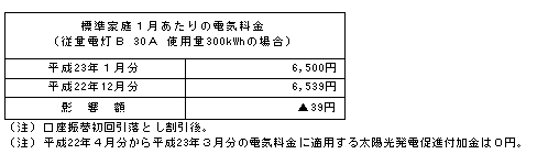 標準家庭への影響（税込）の表