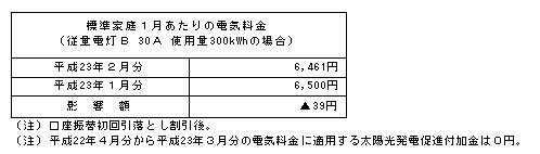 標準家庭への影響（税込）の表