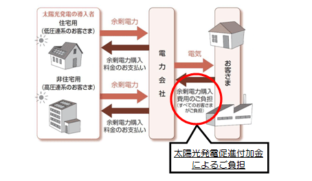 太陽光発電の余剰電力買取制度（平成21年11月開始）における太陽光発電促進付加金のイメージの図