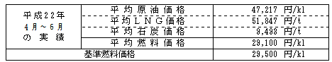 平均燃料価格（貿易統計）の表