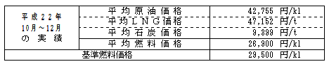 平均燃料価格（貿易統計）の表